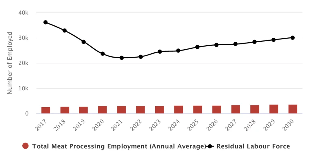 Bar graph of the Total Meat Processing Employment (Annual Average) Residual Labour Force. From 2017 to 2030